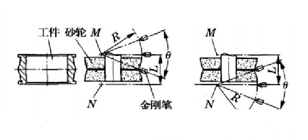 單點(diǎn)修整成形磨削示意圖